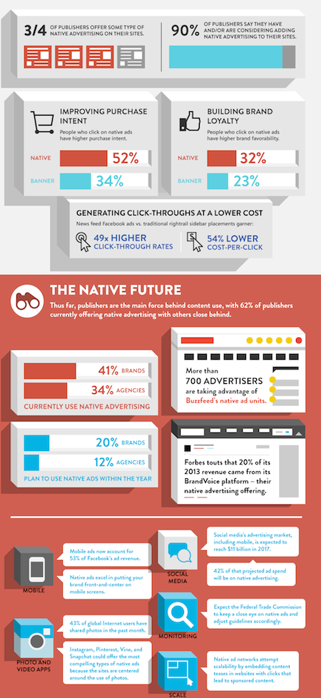 infographic of statistics about native advertising