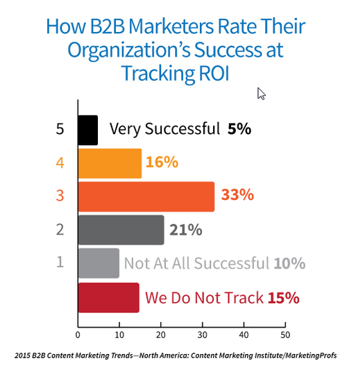 CMI 2015 B2B ROI