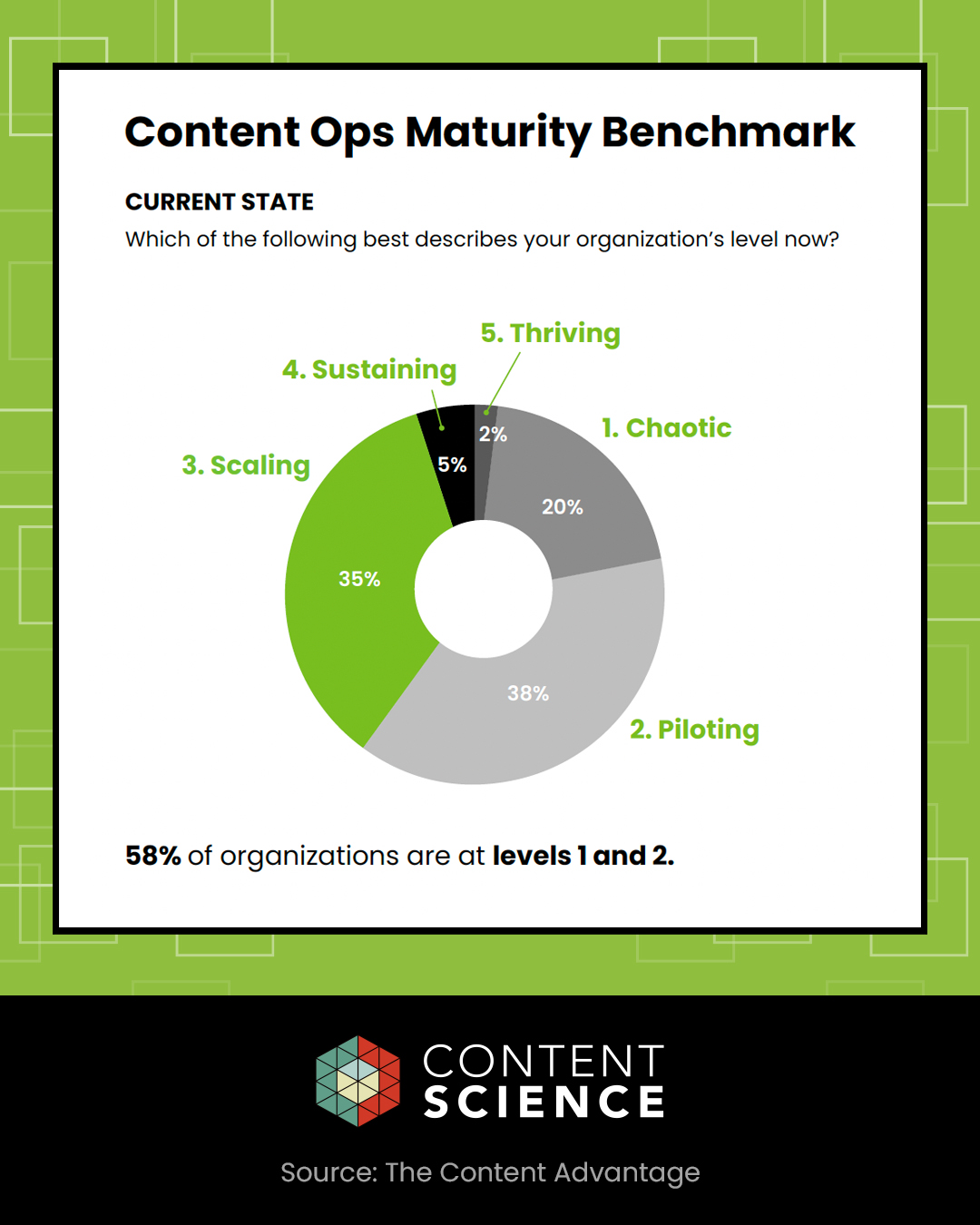 chart of content operations maturity